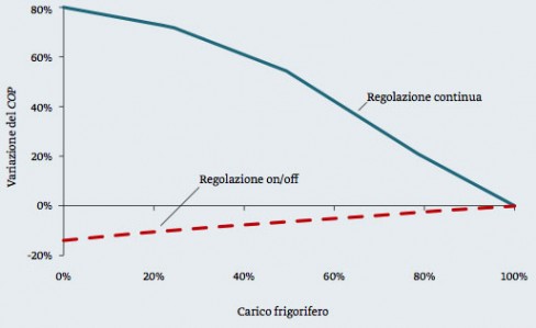 Figura 1 – Variazione del COP con il carico frigorifero per differenti strategie di regolazione.
