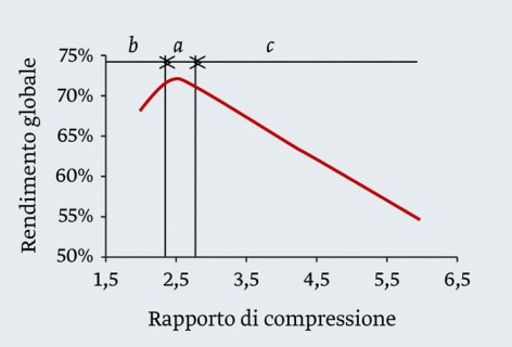 Figura 2 – Rendimento del compressore scroll in funzione del rapporto di compressione esterno (rapporto di compressione geometrico: 2,5; frequenza di azionamento: 50 Hz).