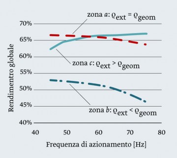Figura 3 – Rendimento in funzione della frequenza di azionamento nelle tre zone di funzionamento del compressore scroll.