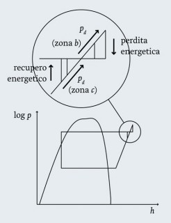 Figura 4 – Effetto della pressione dinamica del fluido in uscita dal compressore sul ciclo frigorifero rappresentato su di un diagramma semilogartmico pressione-entalpia.