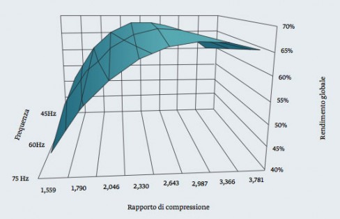 uni2_Figura 5 – Campo tridimensionale del rendimento in funzione di rapporto di compressione e frequenza di azionamento.