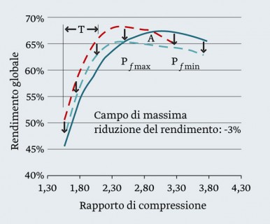 Figura 7 – Campo di massima riduzione del rendimento per il compressore scroll Danfoss SZ 185