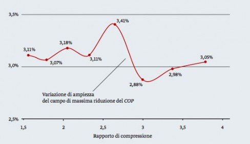Figura 9 – Variazione dell’ampiezza di campo di massima riduzione del COP (fluttuazioni attorno al 3%).