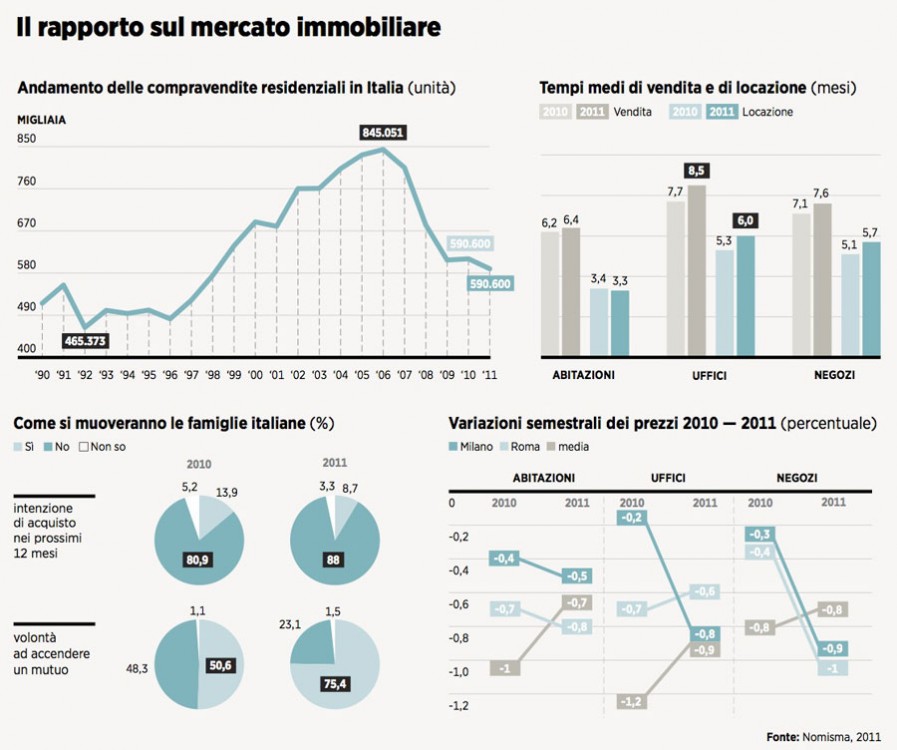 Il rapporto sul mercato immobiliare