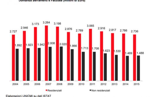 DOMANDA SERRAMENTI E FACCIATE