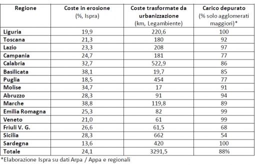 dati depurazione