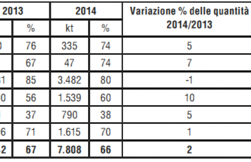 italia del riciclo dati