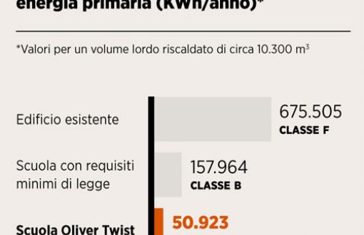 Fabbisogno complessivo annuo di energia primaria (kWh/anno)