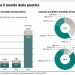 Le bioplastiche che cambieranno l’economia