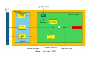 Progetto GIANT: framework basato su Digital Twin e AI  per la gestione dinamica delle risorse dei data center