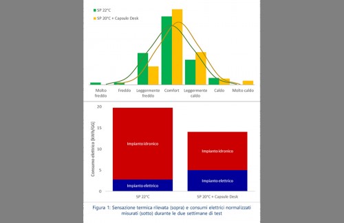 Analisi sperimentale dell'efficacia di termoventilatori personali:  dal risparmio negli Open Space alle implicazioni per l’ambiente domestico