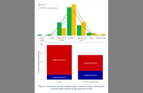 Analisi sperimentale dell'efficacia di termoventilatori personali:  dal risparmio negli Open Space alle implicazioni per l’ambiente domestico
