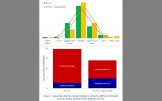 Analisi sperimentale dell'efficacia di termoventilatori personali:  dal risparmio negli Open Space alle implicazioni per l’ambiente domestico