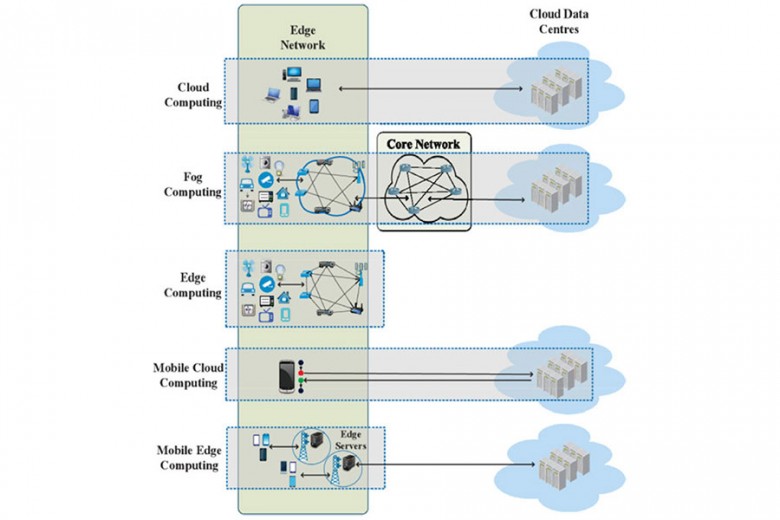 Dal sensore al Cloud: sfruttare Edge, Fog Computing e Monitoraggio dei Dati per una digitalizzazione industriale sicura ed economicamente sostenibile