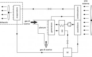 Climatizzatori ad assorbimento per automobili e automezzi