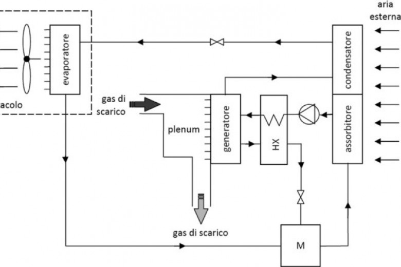 Climatizzatori ad assorbimento per automobili e automezzi